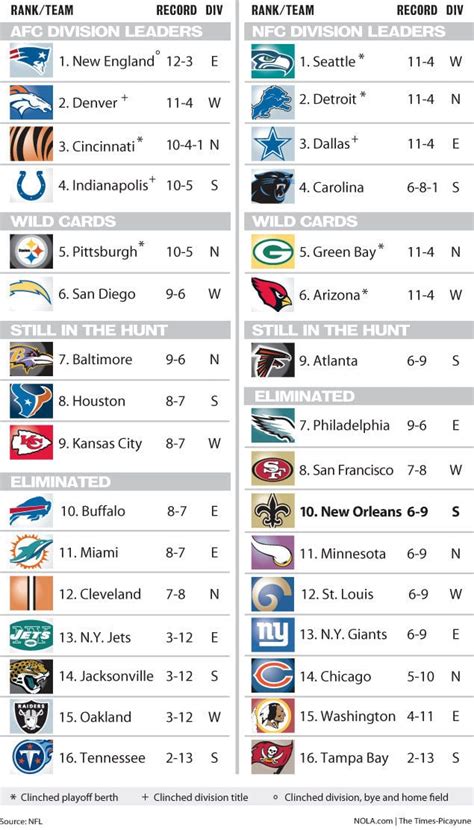 what is the standings in the nfl|printable current NFL standings.